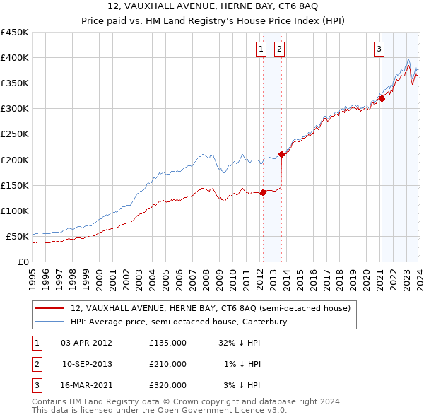12, VAUXHALL AVENUE, HERNE BAY, CT6 8AQ: Price paid vs HM Land Registry's House Price Index