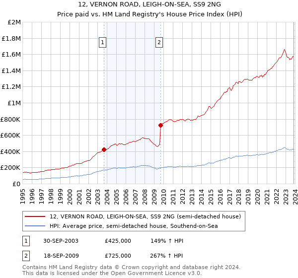 12, VERNON ROAD, LEIGH-ON-SEA, SS9 2NG: Price paid vs HM Land Registry's House Price Index