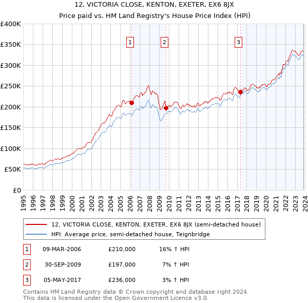 12, VICTORIA CLOSE, KENTON, EXETER, EX6 8JX: Price paid vs HM Land Registry's House Price Index