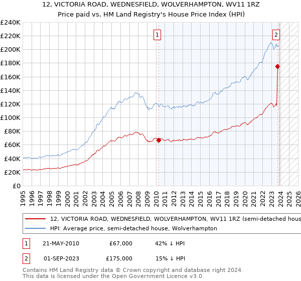 12, VICTORIA ROAD, WEDNESFIELD, WOLVERHAMPTON, WV11 1RZ: Price paid vs HM Land Registry's House Price Index