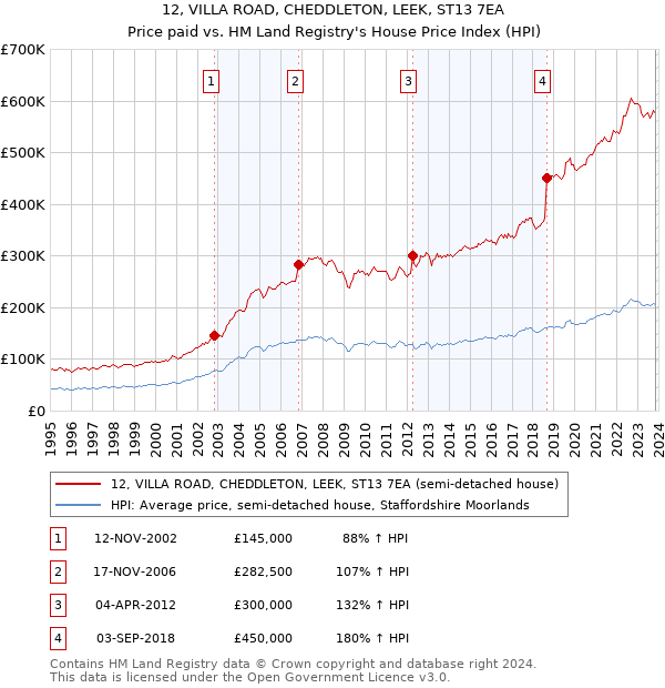 12, VILLA ROAD, CHEDDLETON, LEEK, ST13 7EA: Price paid vs HM Land Registry's House Price Index