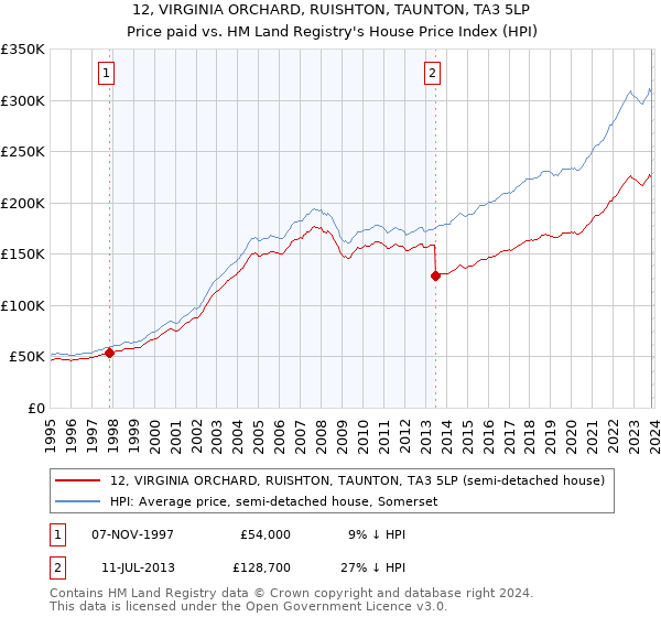 12, VIRGINIA ORCHARD, RUISHTON, TAUNTON, TA3 5LP: Price paid vs HM Land Registry's House Price Index