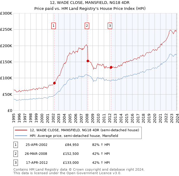 12, WADE CLOSE, MANSFIELD, NG18 4DR: Price paid vs HM Land Registry's House Price Index