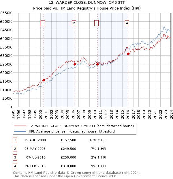 12, WARDER CLOSE, DUNMOW, CM6 3TT: Price paid vs HM Land Registry's House Price Index
