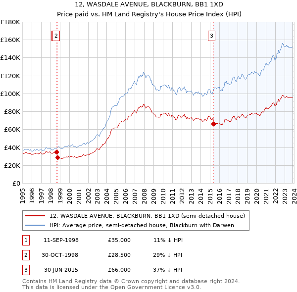 12, WASDALE AVENUE, BLACKBURN, BB1 1XD: Price paid vs HM Land Registry's House Price Index