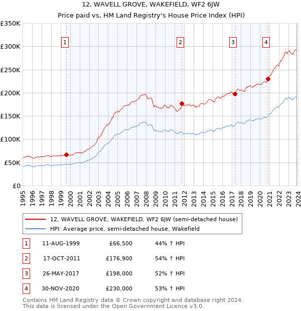 12, WAVELL GROVE, WAKEFIELD, WF2 6JW: Price paid vs HM Land Registry's House Price Index