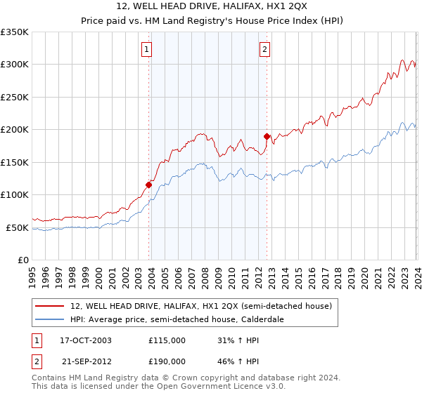 12, WELL HEAD DRIVE, HALIFAX, HX1 2QX: Price paid vs HM Land Registry's House Price Index