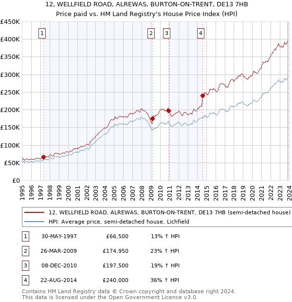 12, WELLFIELD ROAD, ALREWAS, BURTON-ON-TRENT, DE13 7HB: Price paid vs HM Land Registry's House Price Index