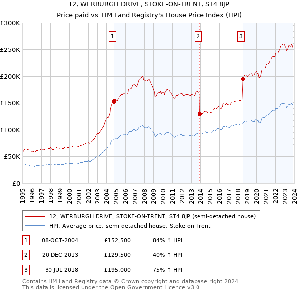 12, WERBURGH DRIVE, STOKE-ON-TRENT, ST4 8JP: Price paid vs HM Land Registry's House Price Index