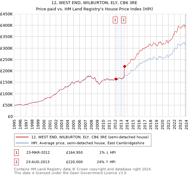 12, WEST END, WILBURTON, ELY, CB6 3RE: Price paid vs HM Land Registry's House Price Index