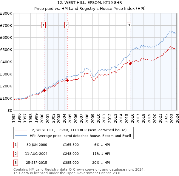 12, WEST HILL, EPSOM, KT19 8HR: Price paid vs HM Land Registry's House Price Index