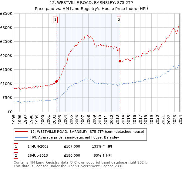 12, WESTVILLE ROAD, BARNSLEY, S75 2TP: Price paid vs HM Land Registry's House Price Index