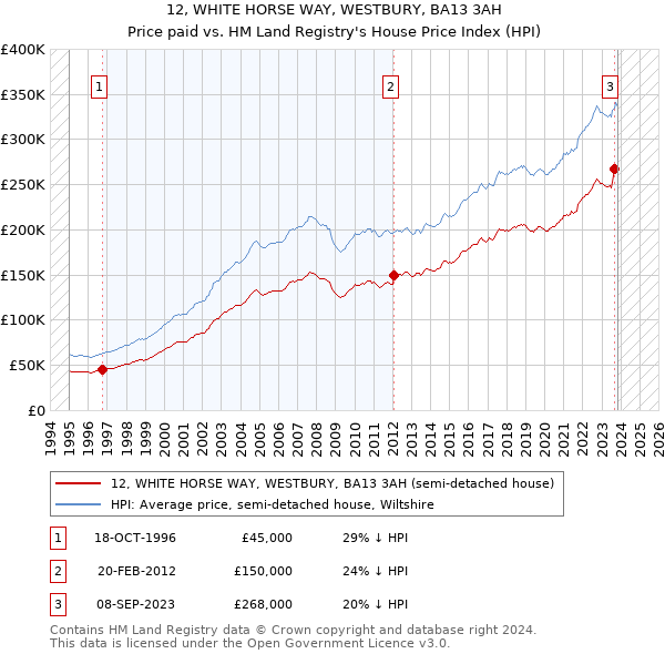 12, WHITE HORSE WAY, WESTBURY, BA13 3AH: Price paid vs HM Land Registry's House Price Index