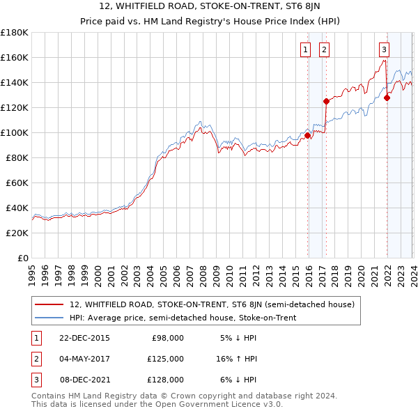 12, WHITFIELD ROAD, STOKE-ON-TRENT, ST6 8JN: Price paid vs HM Land Registry's House Price Index