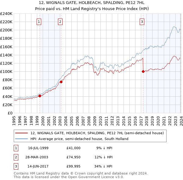 12, WIGNALS GATE, HOLBEACH, SPALDING, PE12 7HL: Price paid vs HM Land Registry's House Price Index