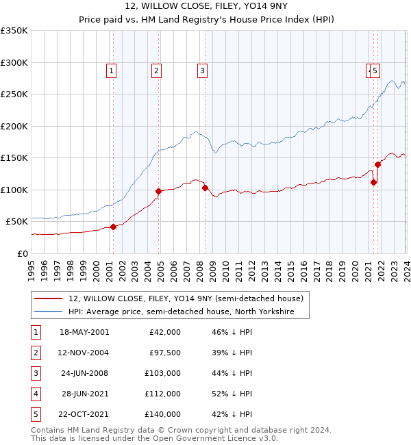 12, WILLOW CLOSE, FILEY, YO14 9NY: Price paid vs HM Land Registry's House Price Index