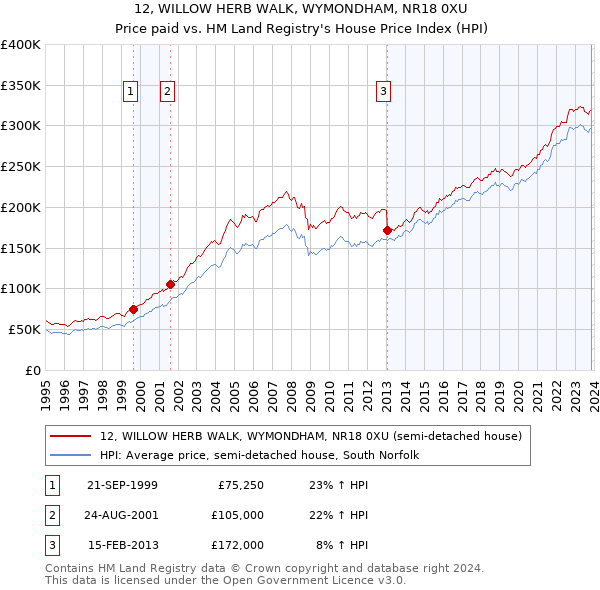 12, WILLOW HERB WALK, WYMONDHAM, NR18 0XU: Price paid vs HM Land Registry's House Price Index