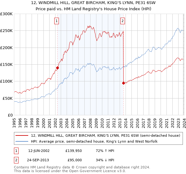 12, WINDMILL HILL, GREAT BIRCHAM, KING'S LYNN, PE31 6SW: Price paid vs HM Land Registry's House Price Index