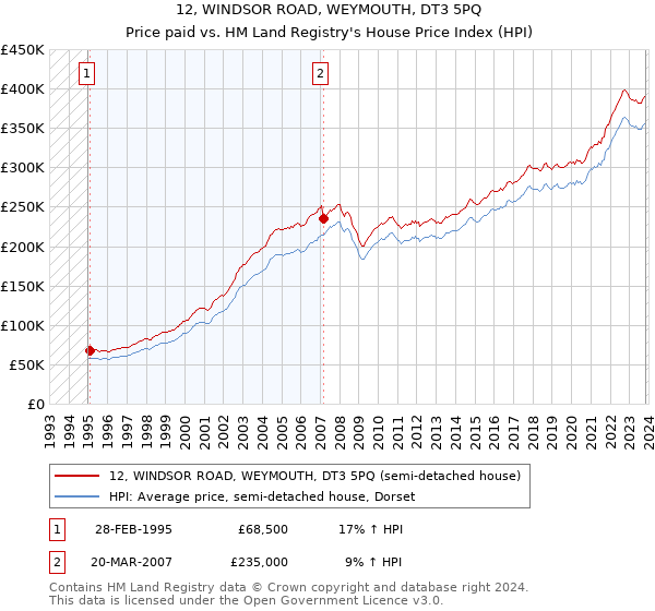 12, WINDSOR ROAD, WEYMOUTH, DT3 5PQ: Price paid vs HM Land Registry's House Price Index