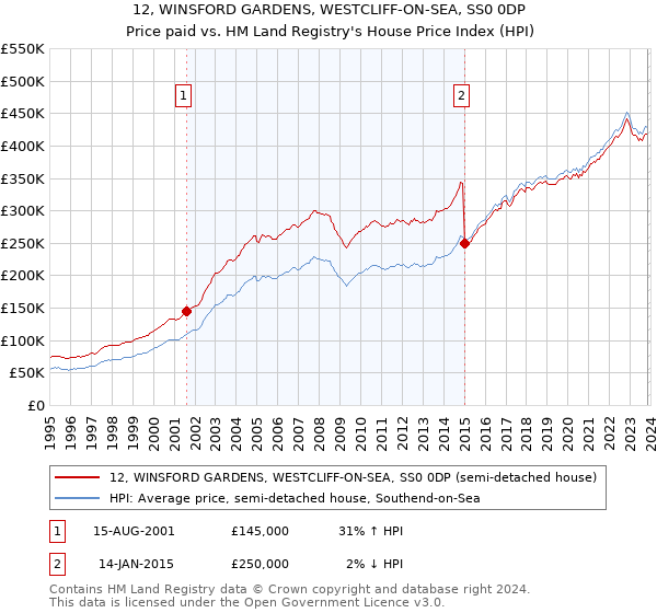 12, WINSFORD GARDENS, WESTCLIFF-ON-SEA, SS0 0DP: Price paid vs HM Land Registry's House Price Index