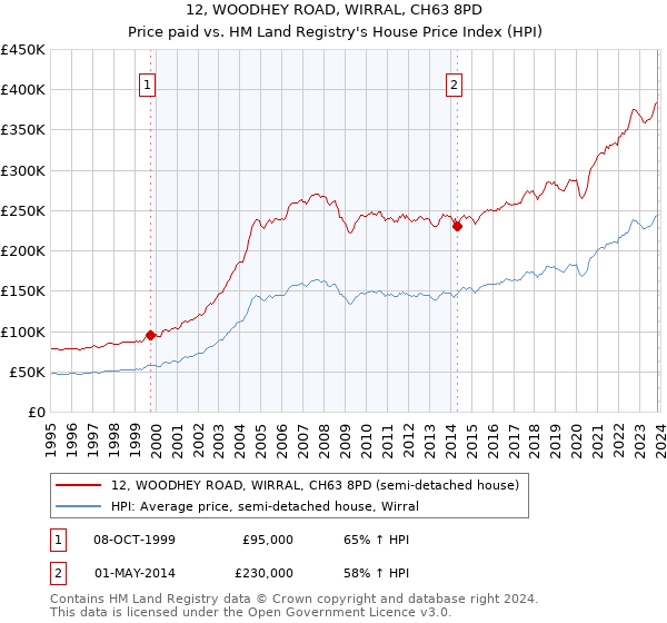 12, WOODHEY ROAD, WIRRAL, CH63 8PD: Price paid vs HM Land Registry's House Price Index