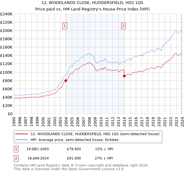 12, WOODLANDS CLOSE, HUDDERSFIELD, HD2 1QS: Price paid vs HM Land Registry's House Price Index