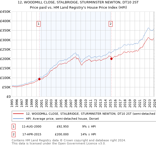 12, WOODMILL CLOSE, STALBRIDGE, STURMINSTER NEWTON, DT10 2ST: Price paid vs HM Land Registry's House Price Index