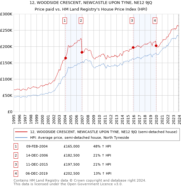 12, WOODSIDE CRESCENT, NEWCASTLE UPON TYNE, NE12 9JQ: Price paid vs HM Land Registry's House Price Index