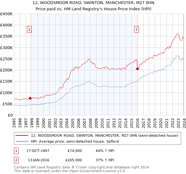 12, WOODSMOOR ROAD, SWINTON, MANCHESTER, M27 0HN: Price paid vs HM Land Registry's House Price Index