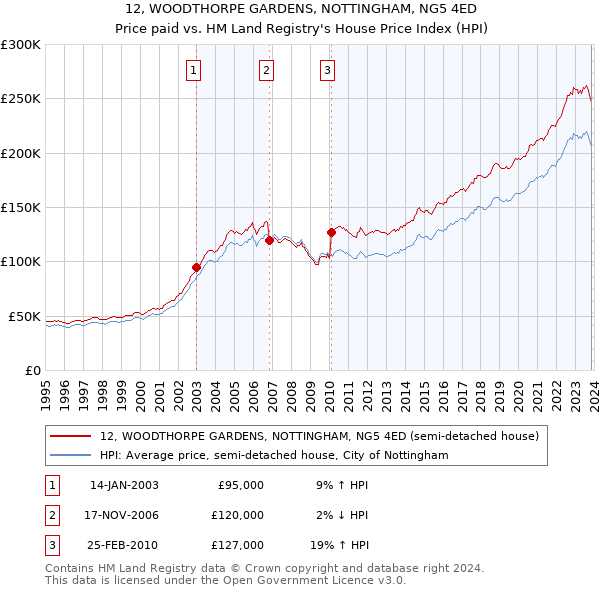 12, WOODTHORPE GARDENS, NOTTINGHAM, NG5 4ED: Price paid vs HM Land Registry's House Price Index