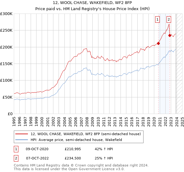 12, WOOL CHASE, WAKEFIELD, WF2 8FP: Price paid vs HM Land Registry's House Price Index