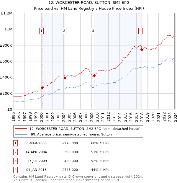 12, WORCESTER ROAD, SUTTON, SM2 6PG: Price paid vs HM Land Registry's House Price Index