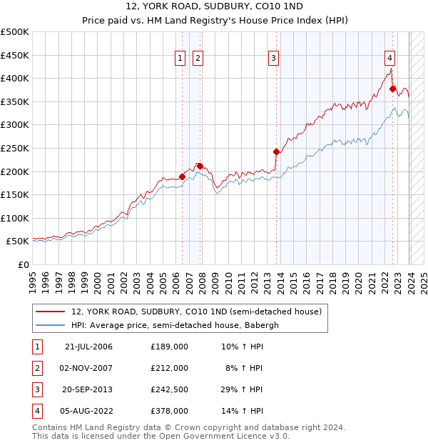 12, YORK ROAD, SUDBURY, CO10 1ND: Price paid vs HM Land Registry's House Price Index