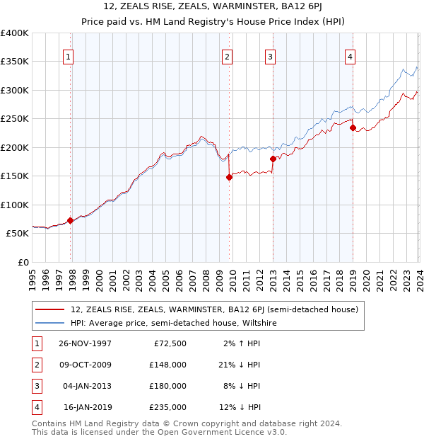 12, ZEALS RISE, ZEALS, WARMINSTER, BA12 6PJ: Price paid vs HM Land Registry's House Price Index