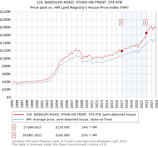 120, BIDDULPH ROAD, STOKE-ON-TRENT, ST6 6TB: Price paid vs HM Land Registry's House Price Index