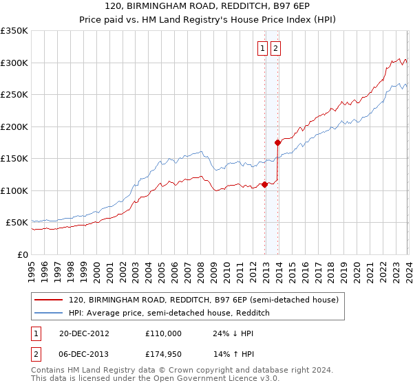 120, BIRMINGHAM ROAD, REDDITCH, B97 6EP: Price paid vs HM Land Registry's House Price Index