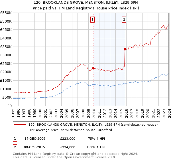 120, BROOKLANDS GROVE, MENSTON, ILKLEY, LS29 6PN: Price paid vs HM Land Registry's House Price Index