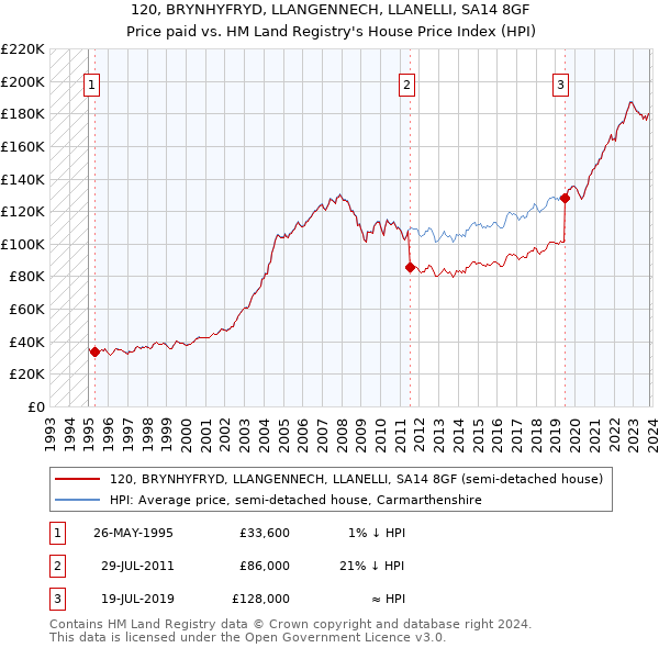 120, BRYNHYFRYD, LLANGENNECH, LLANELLI, SA14 8GF: Price paid vs HM Land Registry's House Price Index