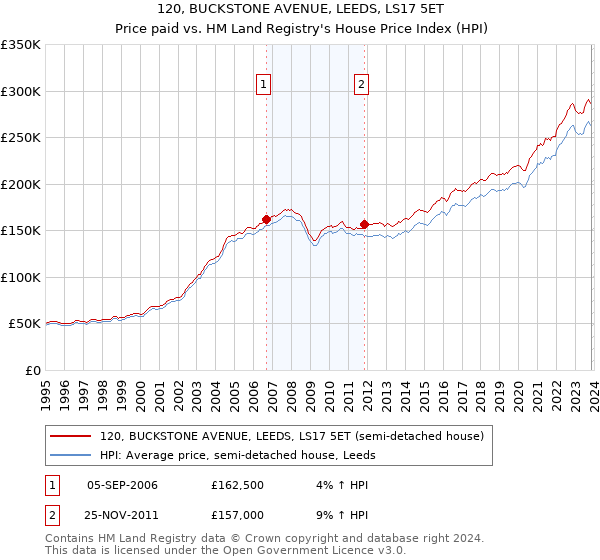 120, BUCKSTONE AVENUE, LEEDS, LS17 5ET: Price paid vs HM Land Registry's House Price Index