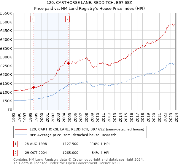 120, CARTHORSE LANE, REDDITCH, B97 6SZ: Price paid vs HM Land Registry's House Price Index