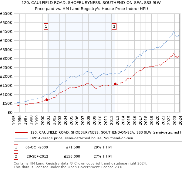 120, CAULFIELD ROAD, SHOEBURYNESS, SOUTHEND-ON-SEA, SS3 9LW: Price paid vs HM Land Registry's House Price Index