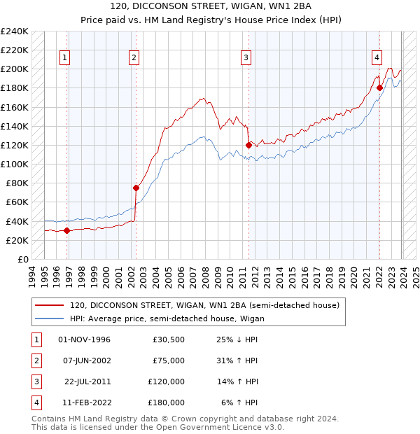 120, DICCONSON STREET, WIGAN, WN1 2BA: Price paid vs HM Land Registry's House Price Index