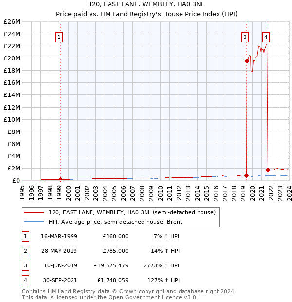 120, EAST LANE, WEMBLEY, HA0 3NL: Price paid vs HM Land Registry's House Price Index