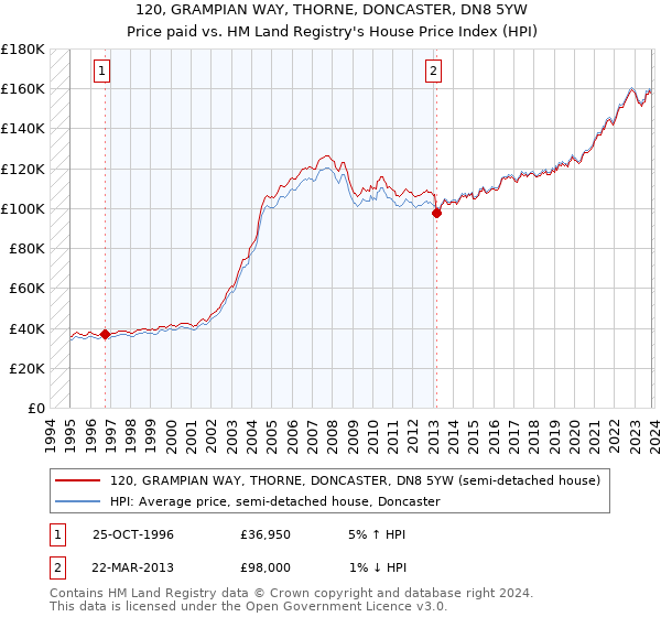 120, GRAMPIAN WAY, THORNE, DONCASTER, DN8 5YW: Price paid vs HM Land Registry's House Price Index