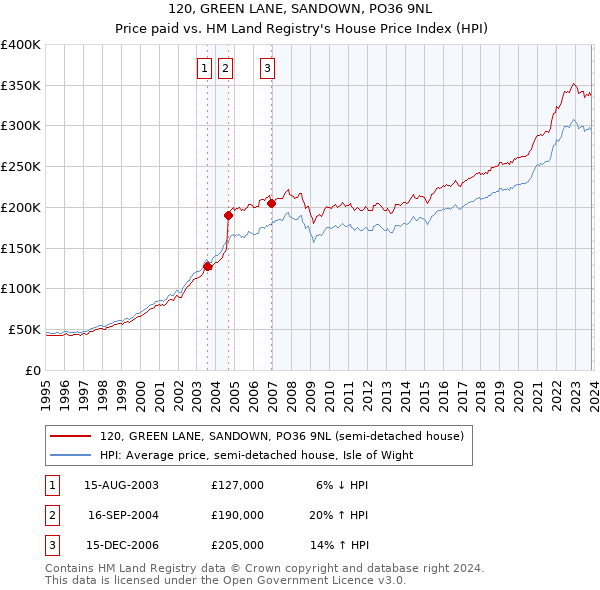 120, GREEN LANE, SANDOWN, PO36 9NL: Price paid vs HM Land Registry's House Price Index