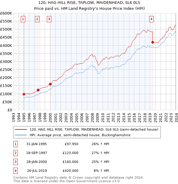 120, HAG HILL RISE, TAPLOW, MAIDENHEAD, SL6 0LS: Price paid vs HM Land Registry's House Price Index