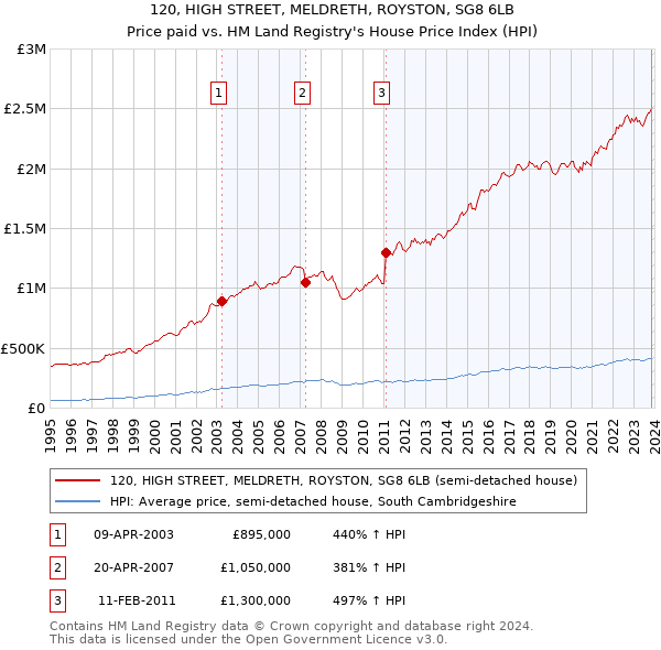 120, HIGH STREET, MELDRETH, ROYSTON, SG8 6LB: Price paid vs HM Land Registry's House Price Index