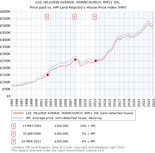 120, HILLVIEW AVENUE, HORNCHURCH, RM11 2DL: Price paid vs HM Land Registry's House Price Index