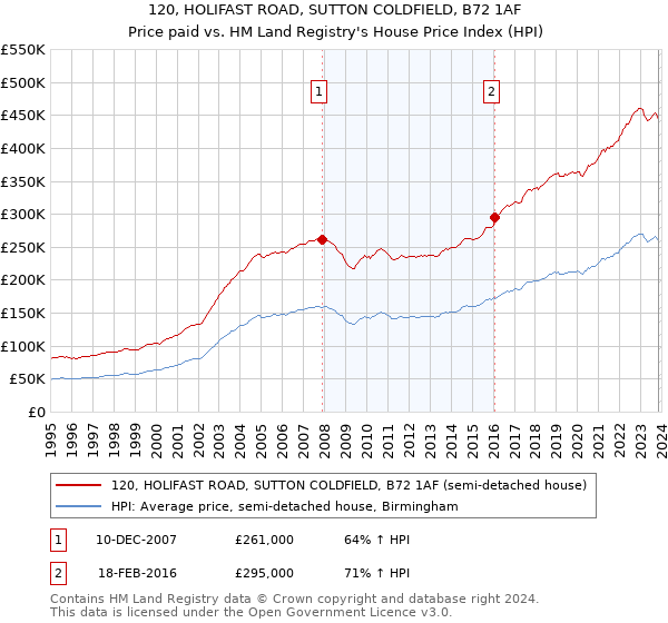 120, HOLIFAST ROAD, SUTTON COLDFIELD, B72 1AF: Price paid vs HM Land Registry's House Price Index