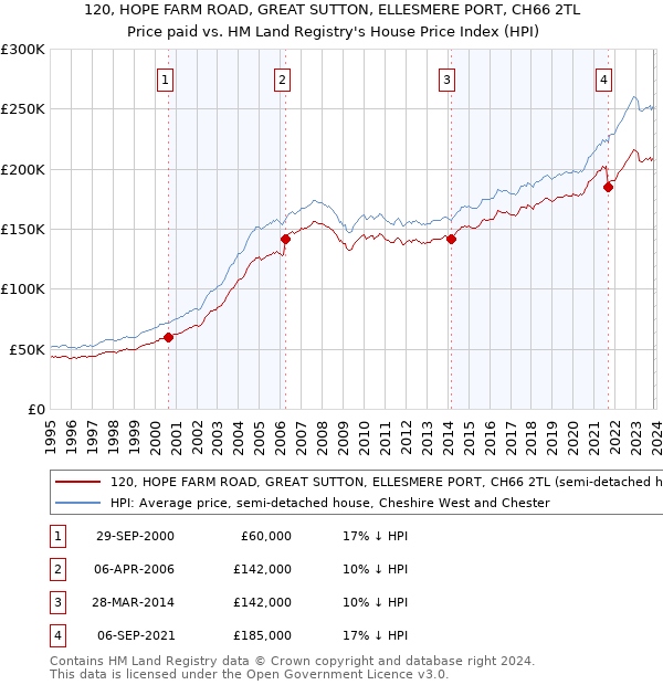 120, HOPE FARM ROAD, GREAT SUTTON, ELLESMERE PORT, CH66 2TL: Price paid vs HM Land Registry's House Price Index